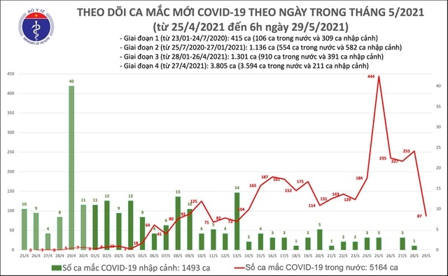 Thêm 57 ca dương tính Covid-19, lần đầu thí điểm cách ly F1 tại nhà ở Bắc Giang