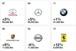 Điểm danh những thương hiệu ô tô giá trị nhất thế giới năm 2019