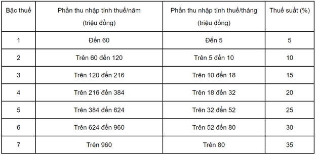 Mức lương bao nhiêu phải đóng thuế thu nhập cá nhân