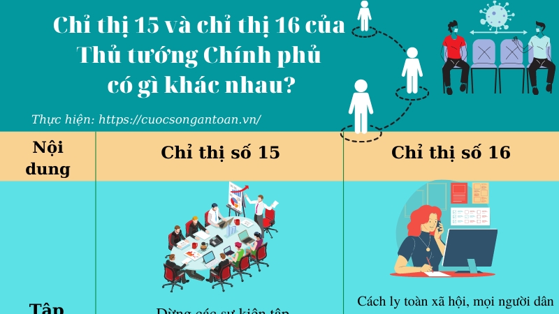 Chỉ thị 15 và Chỉ thị 16 của  Thủ tướng Chính phủ  có gì khác nhau?