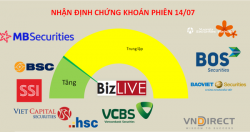 Có thể tranh thủ mua thêm các cổ phiếu nếu có rung lắc mạnh