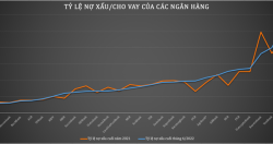 Cơ chế dần rút ngắn, nợ xấu bắt đầu tăng nhanh