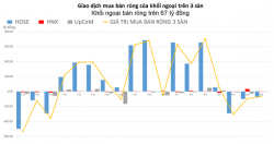 Khối ngoại tiếp tục bán ròng hơn 67 tỷ đồng