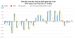 Khối ngoại quay lại giải ngân sau 3 phiên bán ròng liên tiếp