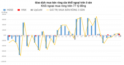 Khối ngoại mua ròng gần 80 tỷ đồng, tập trung trên HOSE và HNX