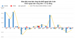 Gom mạnh VNM, nhưng khối ngoại vẫn bán ròng hơn 100 tỷ đồng