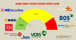 Sẽ phải kiểm tra lại khả năng duy trì xu hướng tăng