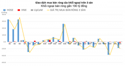 Khối ngoại giảm nhiệt trước kỳ nghỉ lễ, bán ròng gần 190 tỷ đồng