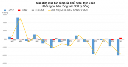 Chốt lời NVL, khối ngoại bán ròng trên 368 tỷ đồng trên toàn sàn