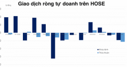 Tự doanh bán ròng hơn 200 tỷ đồng, thỏa thuận tại MSN đáng chú ý nhất