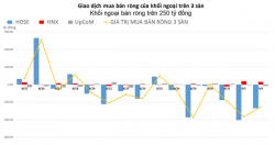 Đẩy mạnh bán ròng, khối ngoại xả thêm hơn 250 tỷ đồng