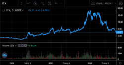 Cổ phiếu ITA giảm sàn sau thông tin rà soát thuế và khoản tạm ứng của bà Đặng Thị Hoàng Yến