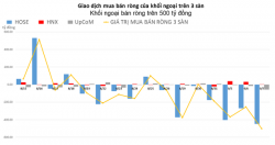 Xả hơn 500 tỷ đồng, khối ngoại bán ròng trên 1.300 tỷ đồng trong 4 phiên