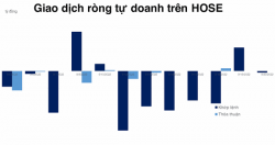 Tự doanh trở lại bán ròng nhẹ hơn 9 tỷ đồng trên HOSE