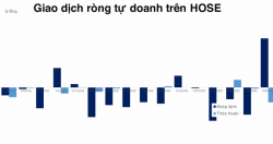 Cắt chuỗi bán ròng, tự doanh mua vào một loạt cổ phiếu trong VN30