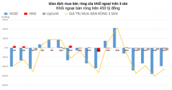 Xả thêm 456 tỷ đồng, khối ngoại có phiên bán ròng thứ 5 liên tiếp