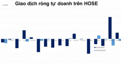 Không chỉ khối ngoại, tự doanh cũng &quot;hắt hủi&quot; DXG