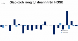 Chỉ mua vào được 2 phiên, tự doanh đã quay sang bán ròng hơn 100 tỷ đồng