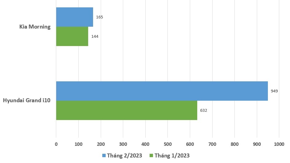 Hyundai Grand i10 tiếp tục gấp 6 lần Kia Morning