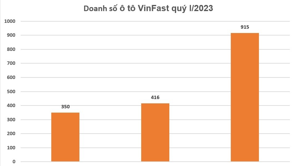 VinFast tăng gấp đôi doanh số  trong tháng 3/2023