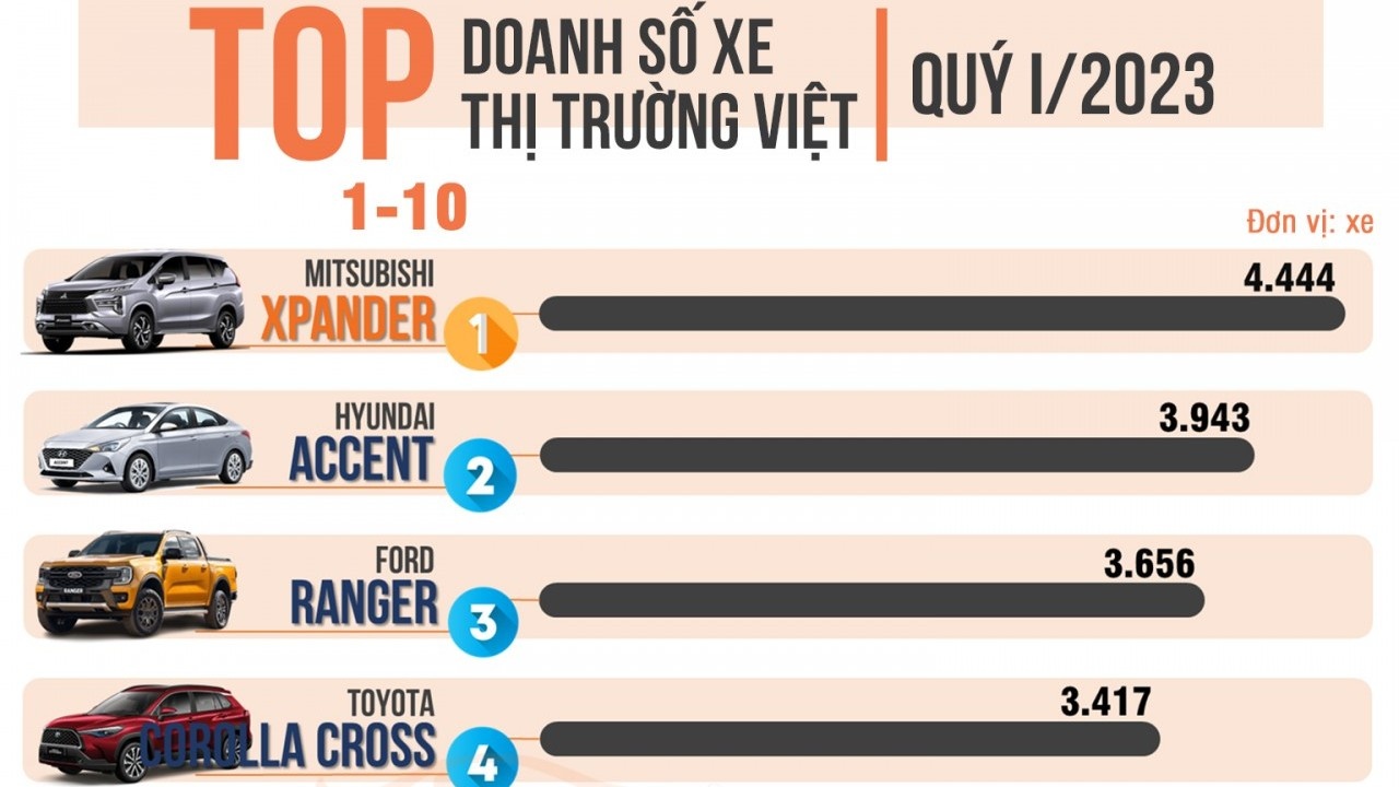 20 xe bán chạy nhất quý 1/2023 tại Việt Nam
