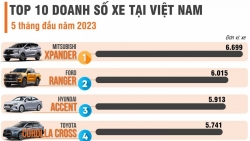 [Infographic] 10 xe bán chạy nhất năm 2023 tính đến tháng 5