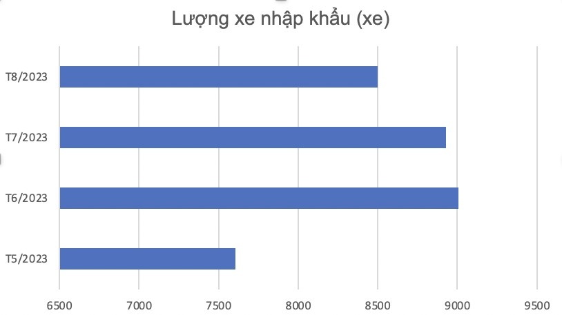 Ô tô nhập khẩu giảm hai tháng liên tiếp, do đâu?