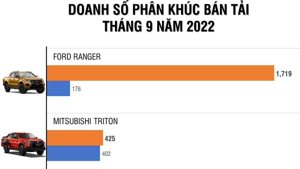 Ford Ranger khẳng định vị thế "vua phân khúc" trong tháng 9/2022